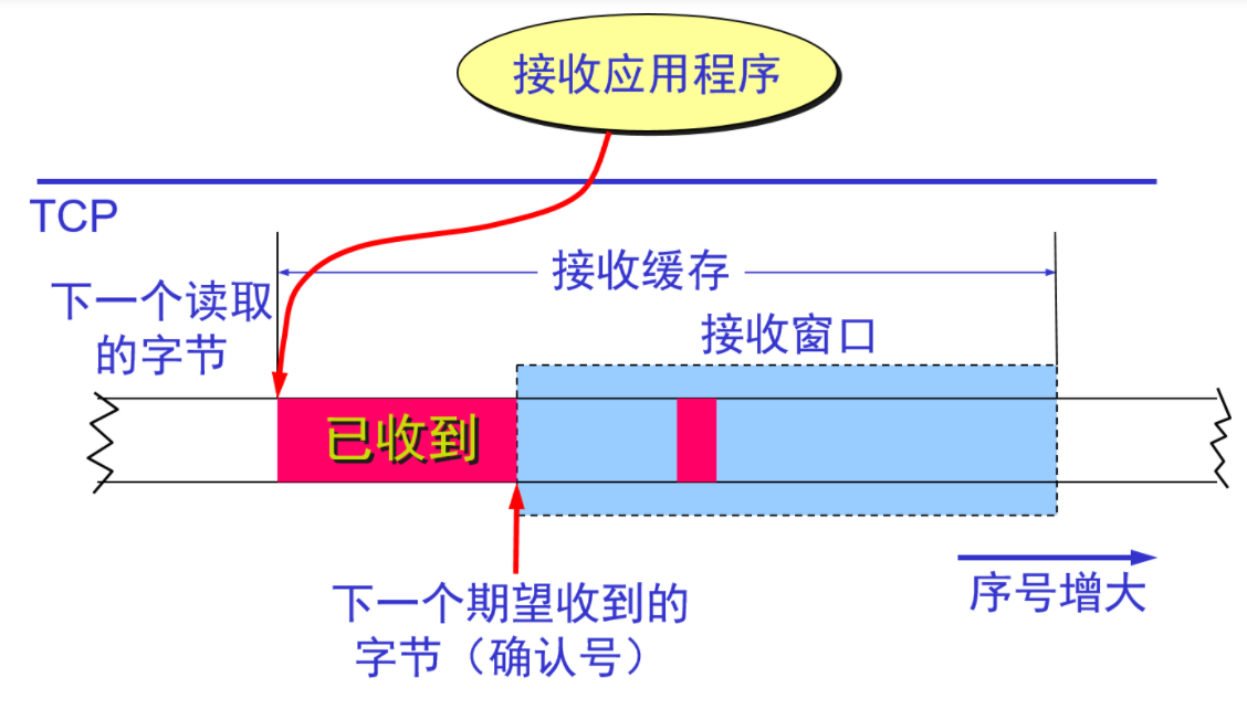 滑动窗口和接收缓存的关系