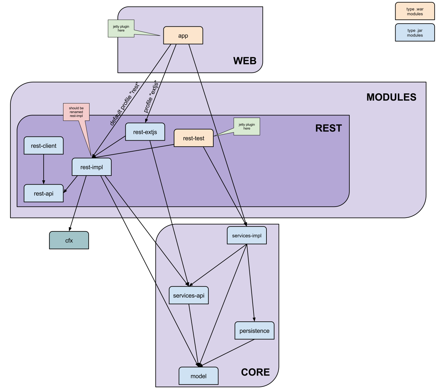 http://demo.geo-solutions.it/share/github/geostore/doc/GeoStore-maven-arch.png