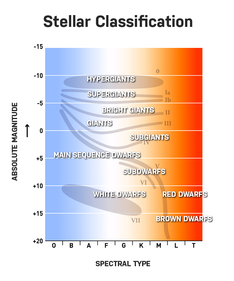 Stellar Classification