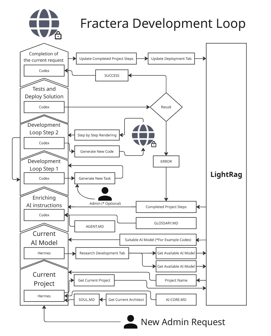 The Fractera Development Loop — how AI agents build, test and ship code