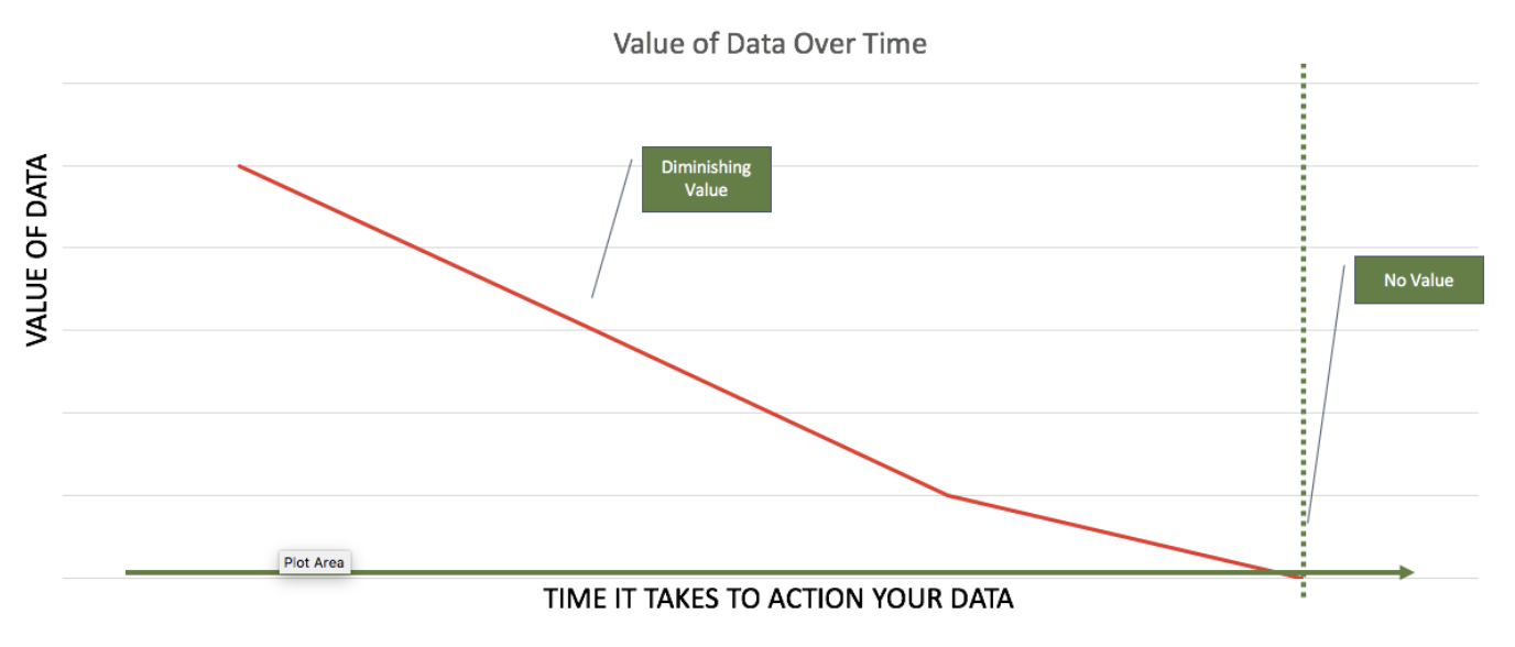 Value of Data Over Time