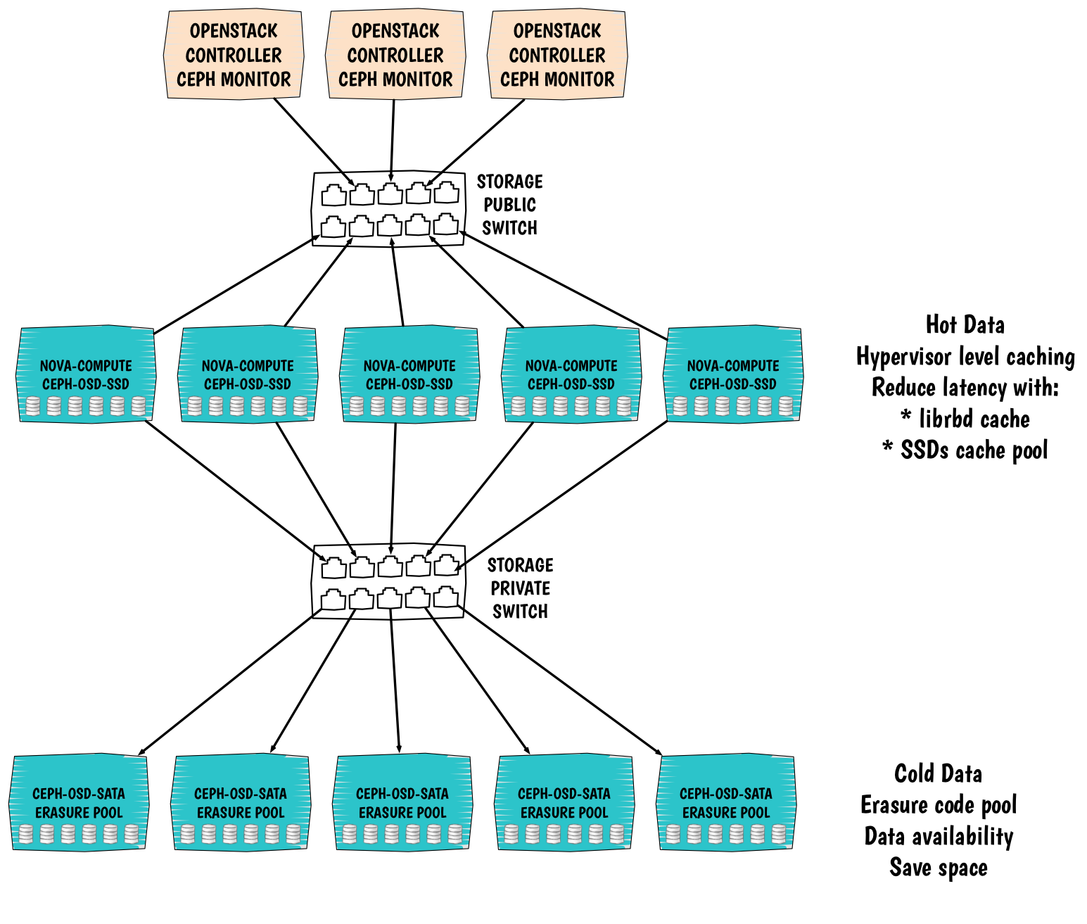 ceph-openstack