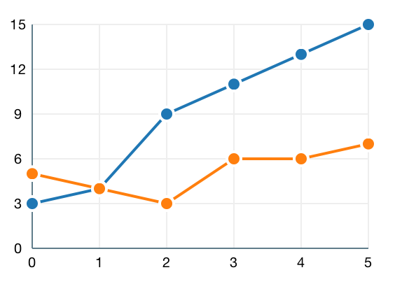 chart with x and y axis