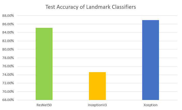 Classifier Accuracy