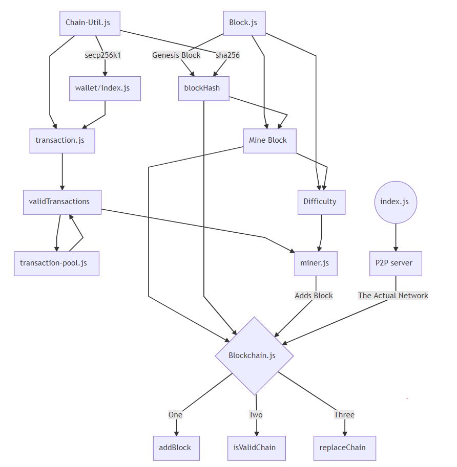 Node Blockchain Layout