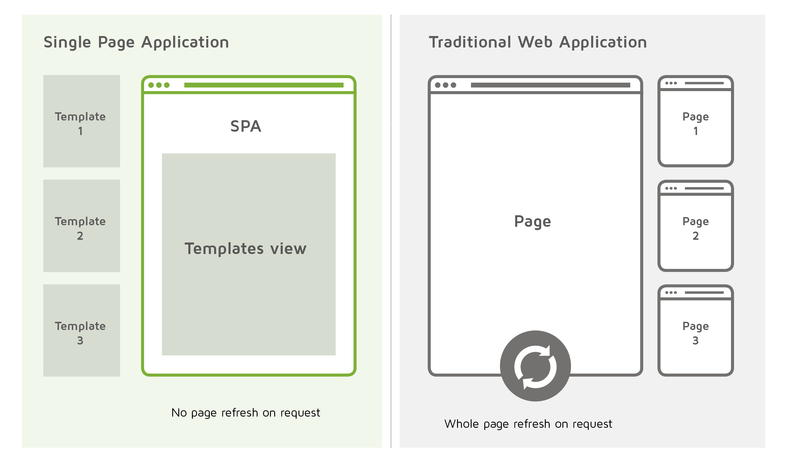 traditional vs spa app