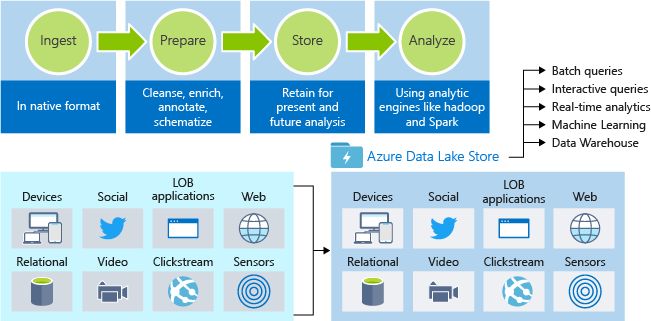 Data Lake Store