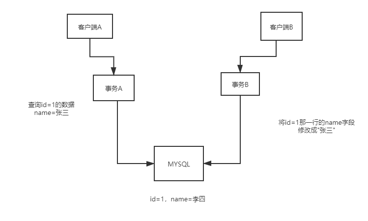 mysql读未提交