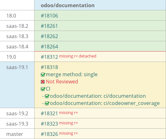 Pull request status dashboard