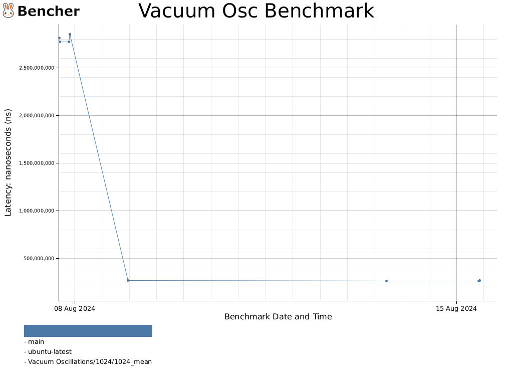 Vacuum Osc Benchmark for nuTens - Bencher