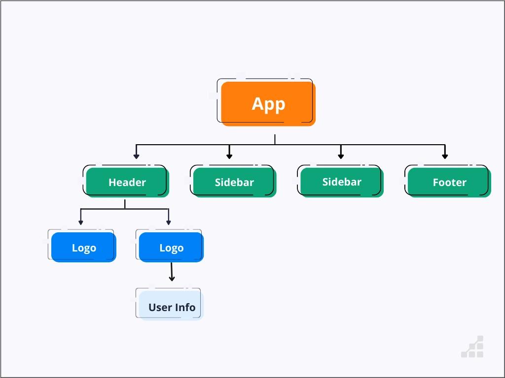 react data flow