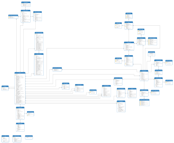 OSM Data model