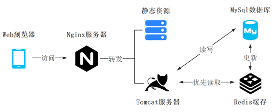 技术架构