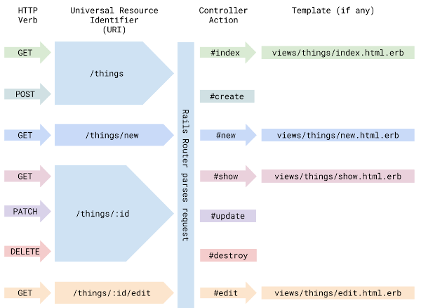 REST Diagram