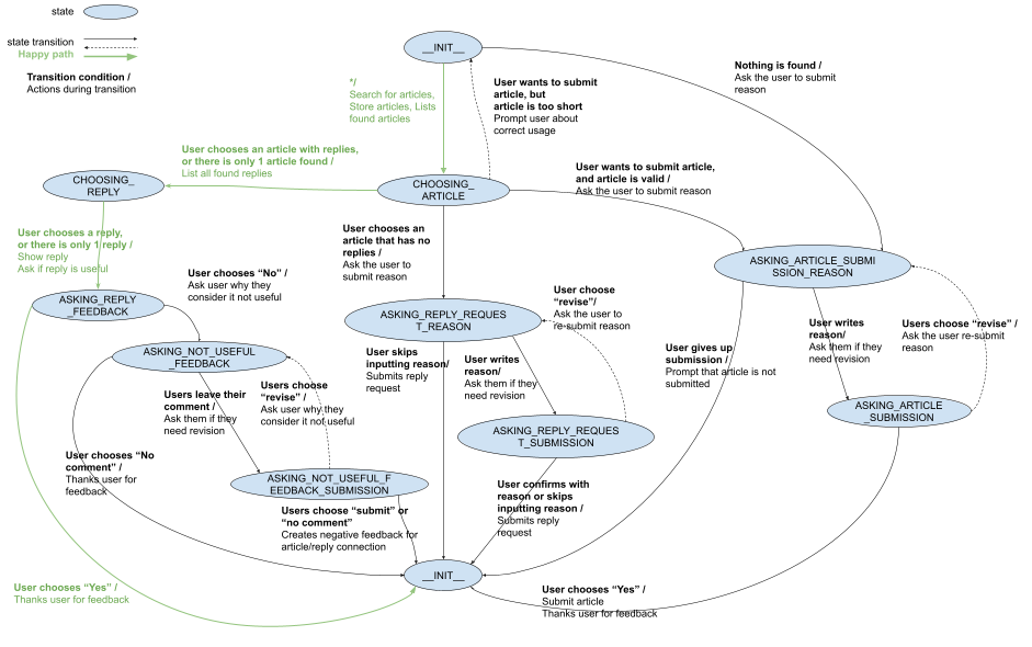 The state diagram