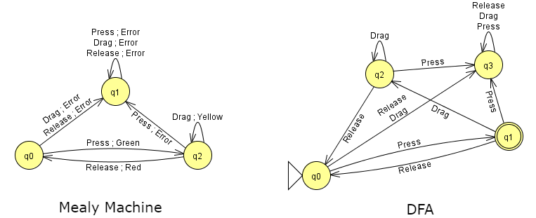 Example Mealy Machine and DFA