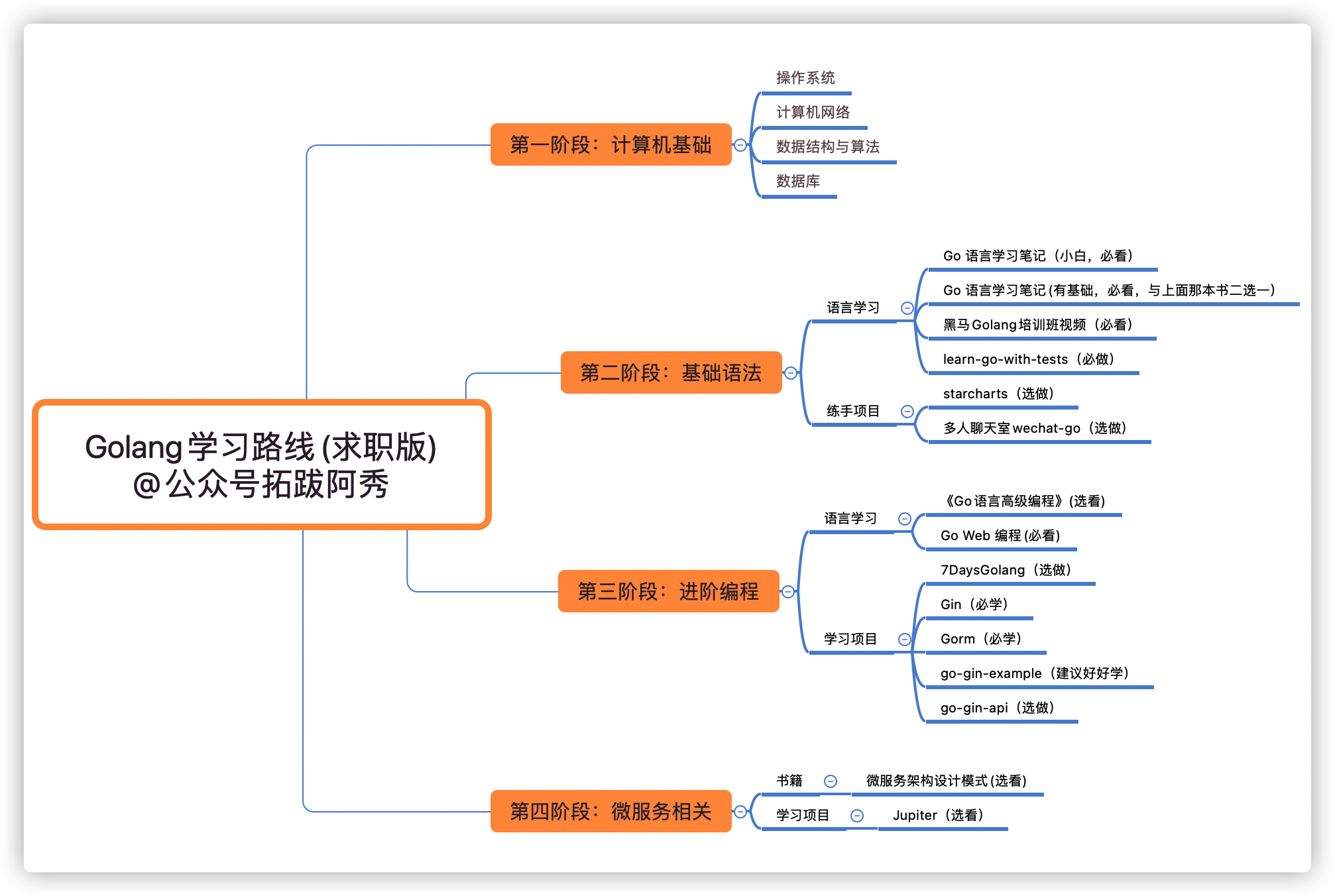 Golang求职版学习路线