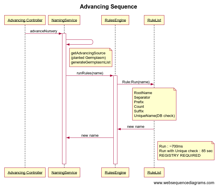 Advance Nursery Sequence Diagram