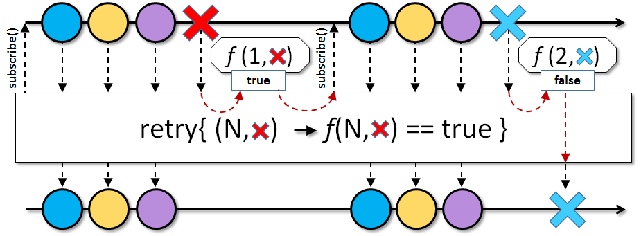 retry(BiFunction)