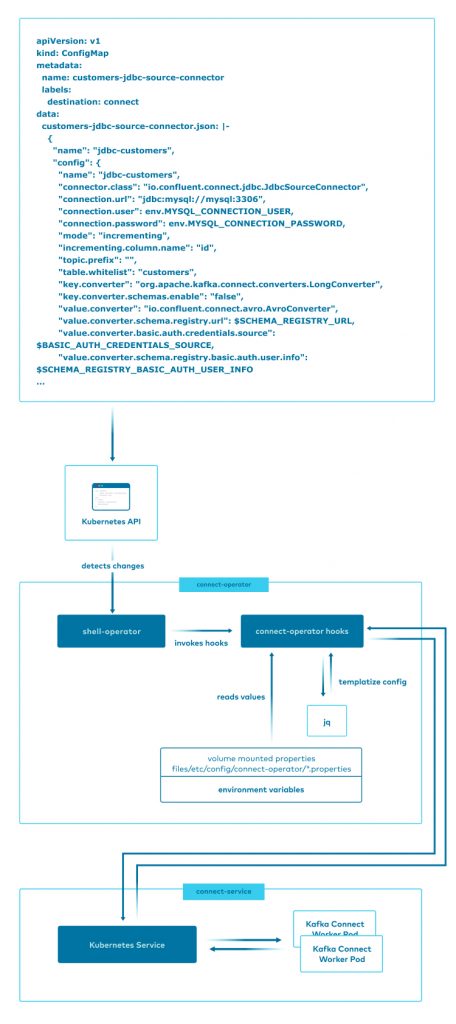 Kafka Connect Operator