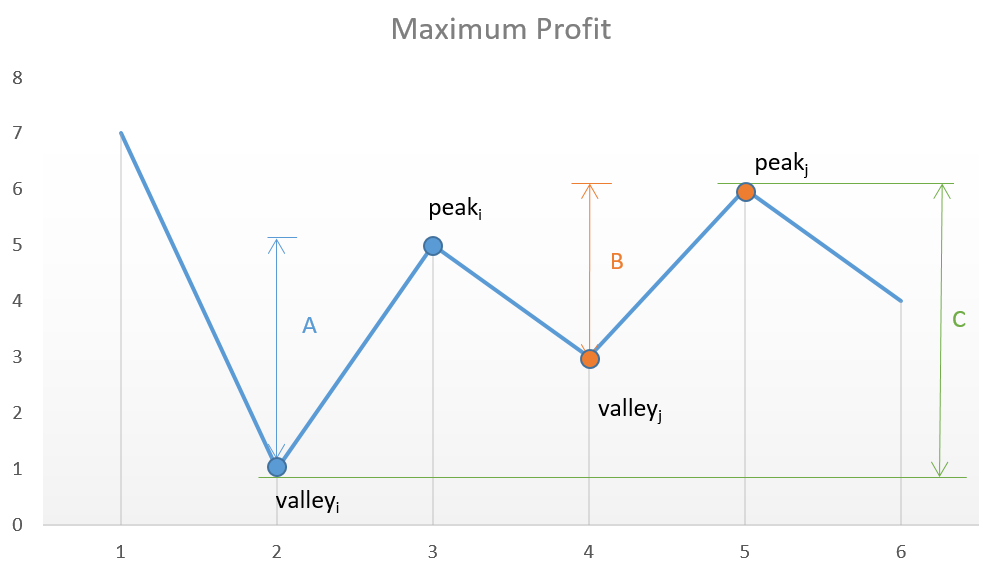 Peak Valley Approach