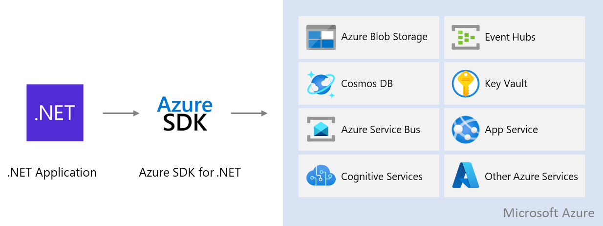 Azure SDK for .NET