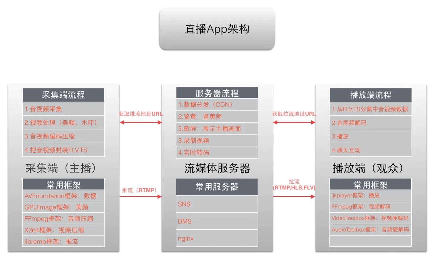 直播架构