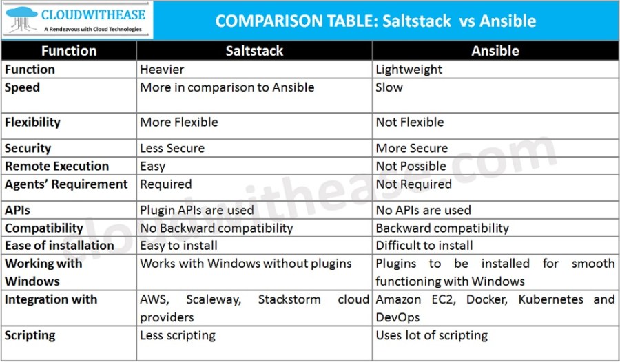 salt-vs-ansible