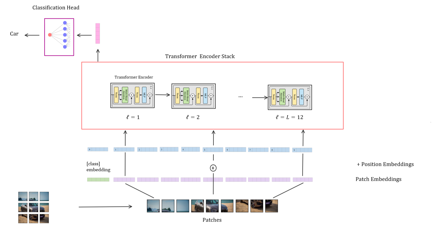 Vision Transformer