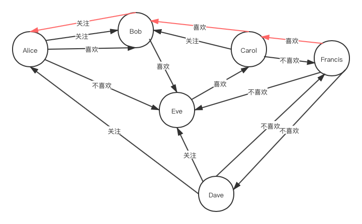 虚构社交网络_shortestpath