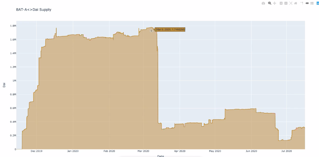 BAT-A <> Dai Supply