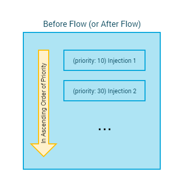 method execution in Housekeeper