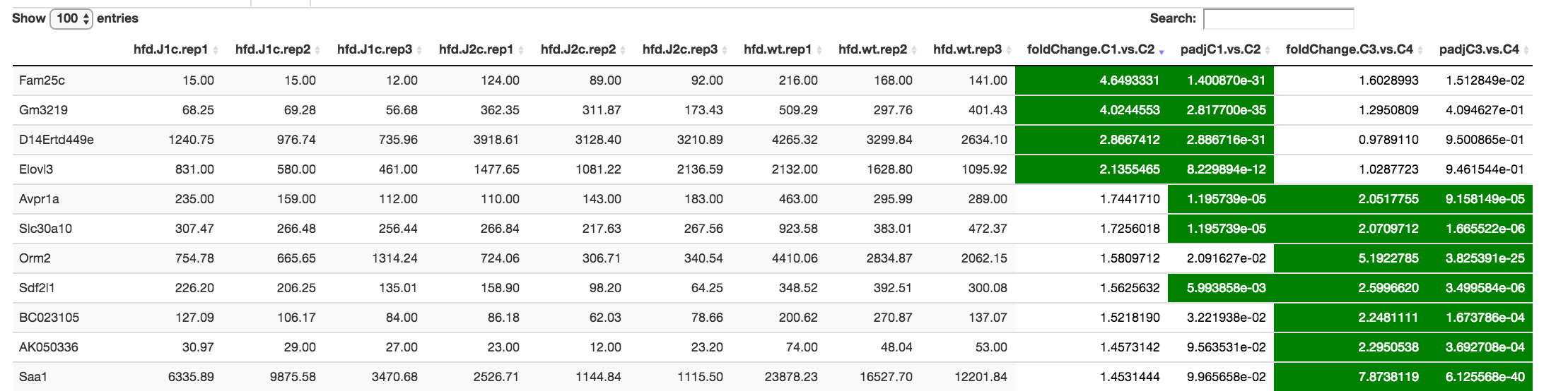 Figure 35. Upregulated genes in hfd JNK1 KO (C1) vs. hfd wt (C2) DE comparison shows 4 upregulated genes (padj <0.01 and |log2foldchange| > 1).