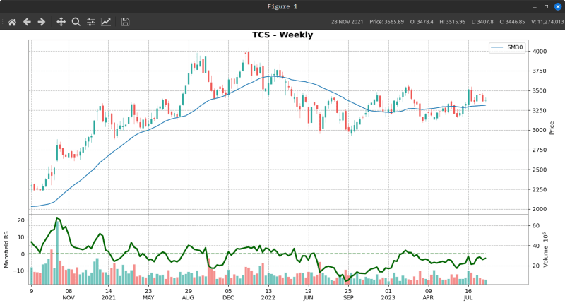 TCS weekly chart with 30 Week MA, Manfield RS and volume