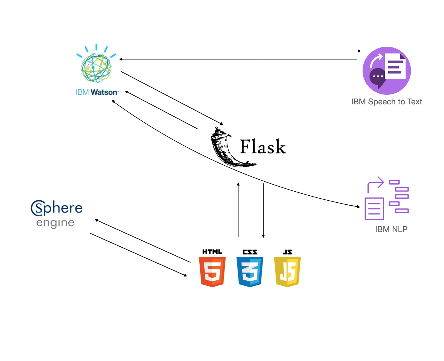 Flow Diagram