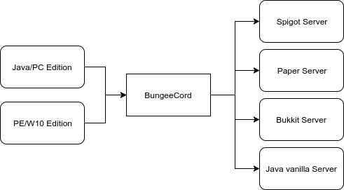 Bungee cord clearance minecraft