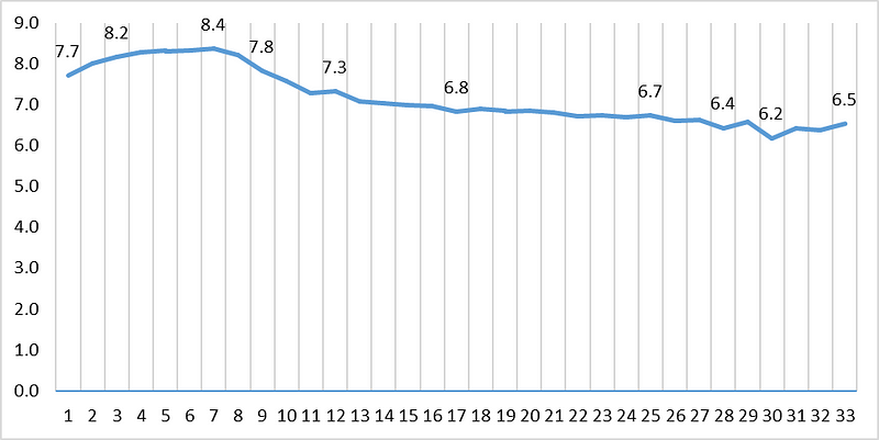 ِAVG Rating for each seasons