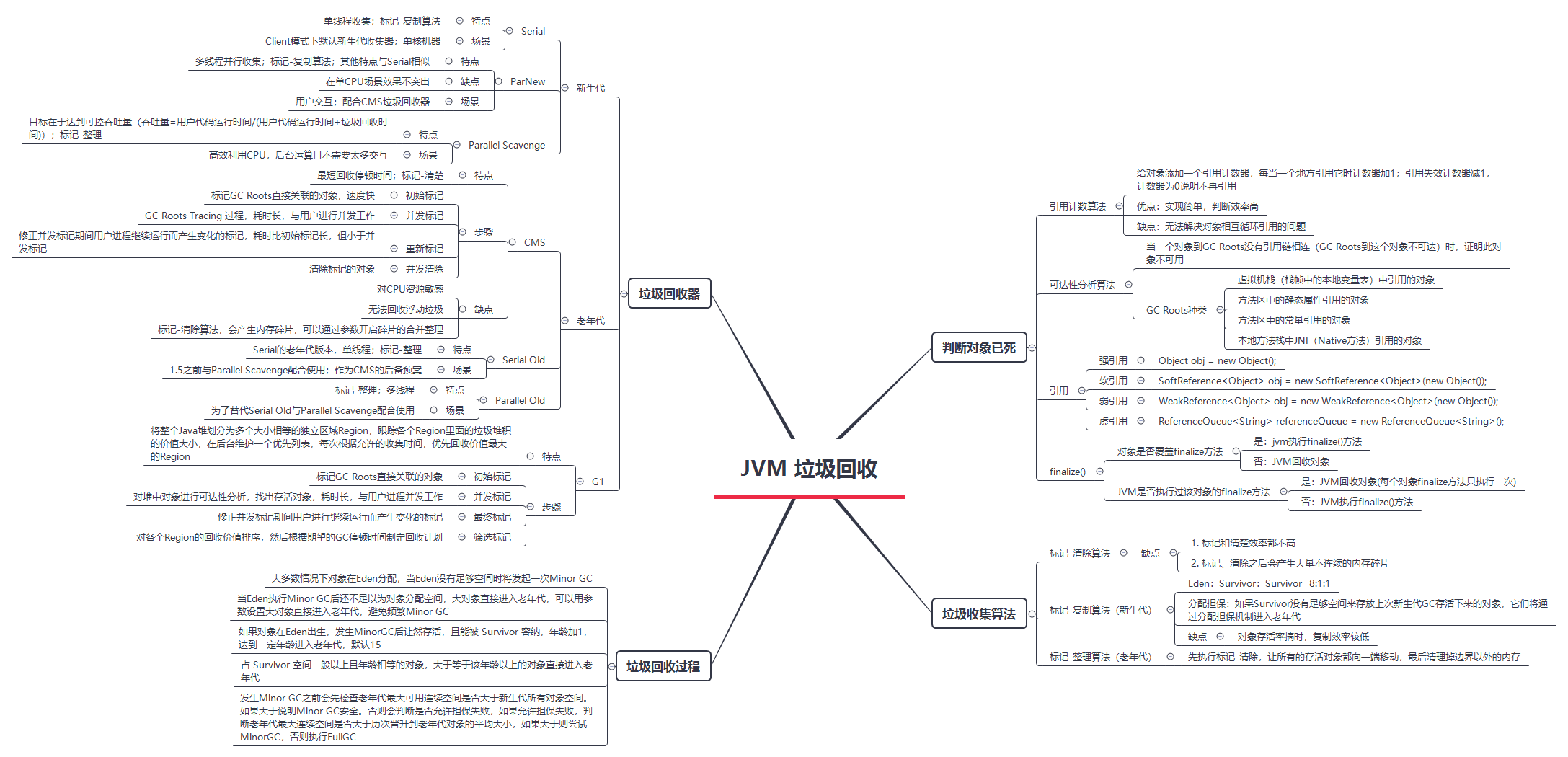 图 27-1 垃圾收集器知识框架