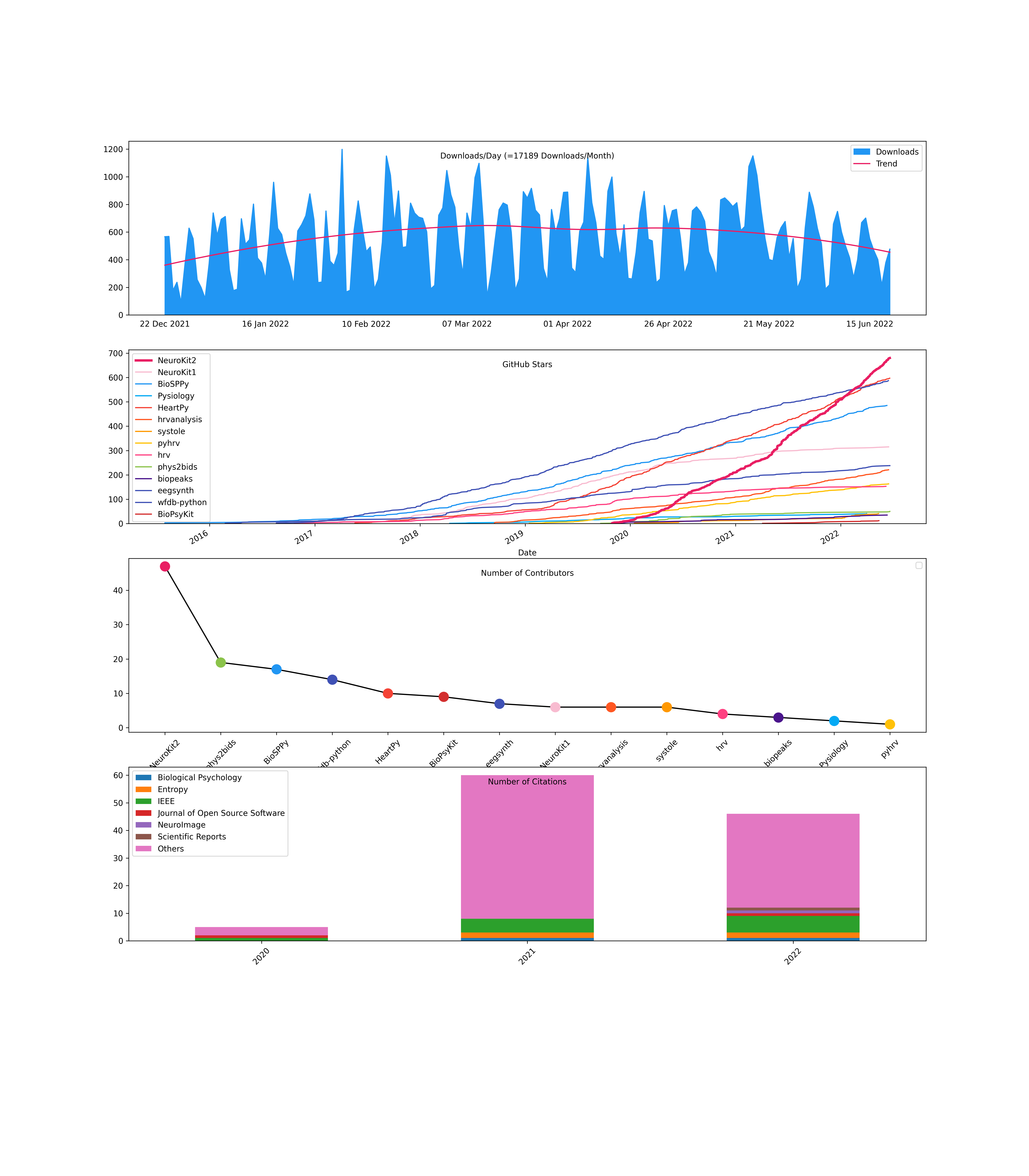 https://raw.git.luolix.top/neuropsychology/NeuroKit/master/docs/readme/README_popularity.png