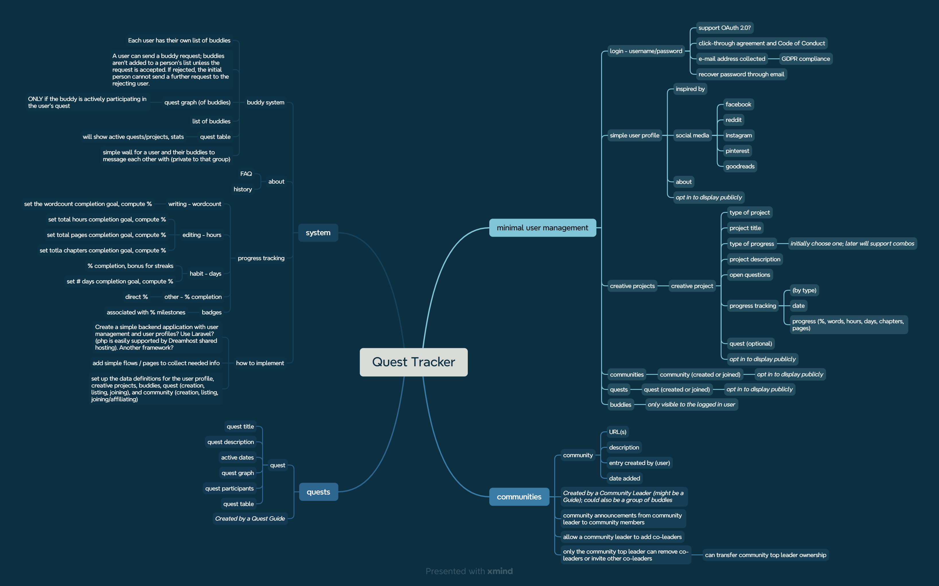 Mind map of the initial concept of the project - 2024-09-05