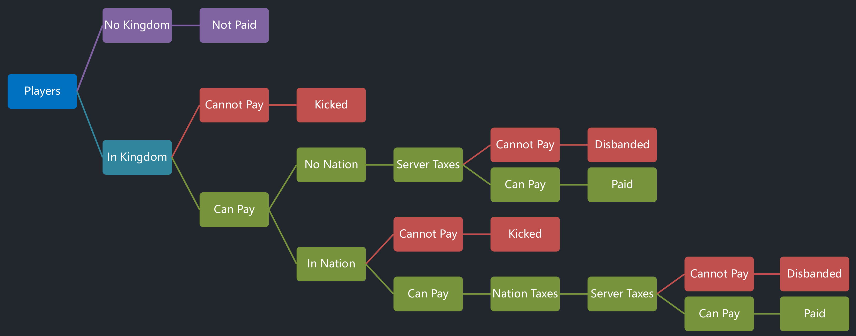 Kingdoms Taxes