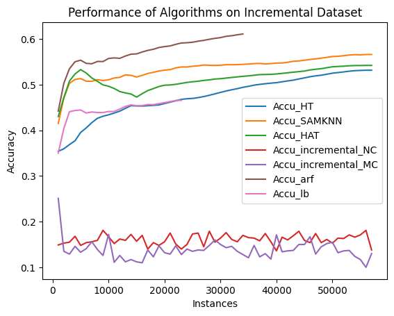 PerformanceGraphIncrementalDataset