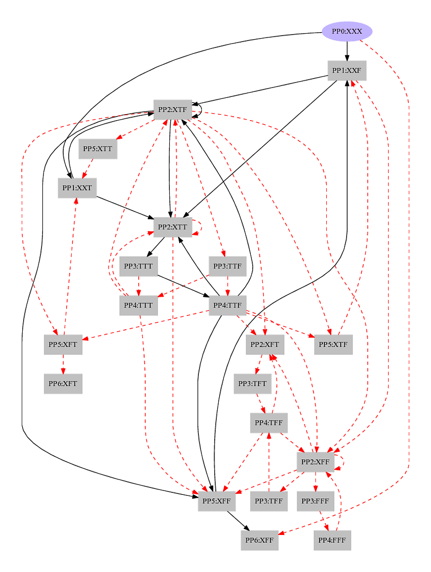 Bubblesort PTD