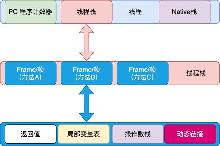 JVM 栈内存结构