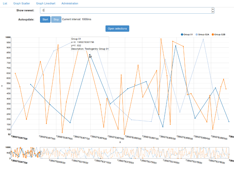 Linechart 2