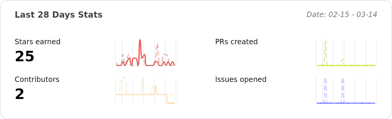 Performance Stats of deepfence/ThreatMapper - Last 28 days