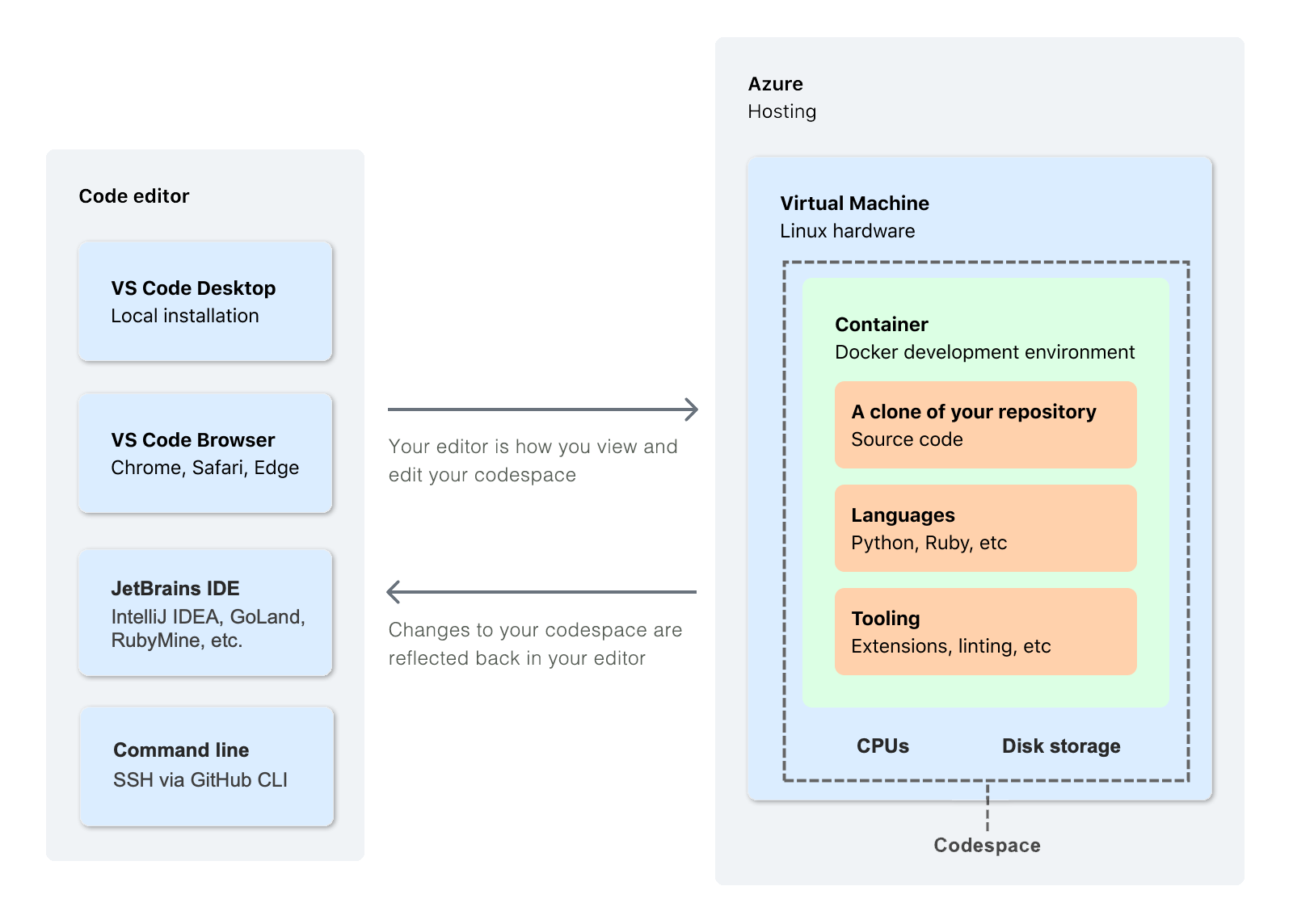 GitHub codespaces diagram