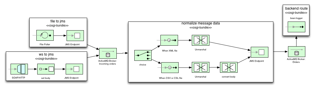 EIP Diagram