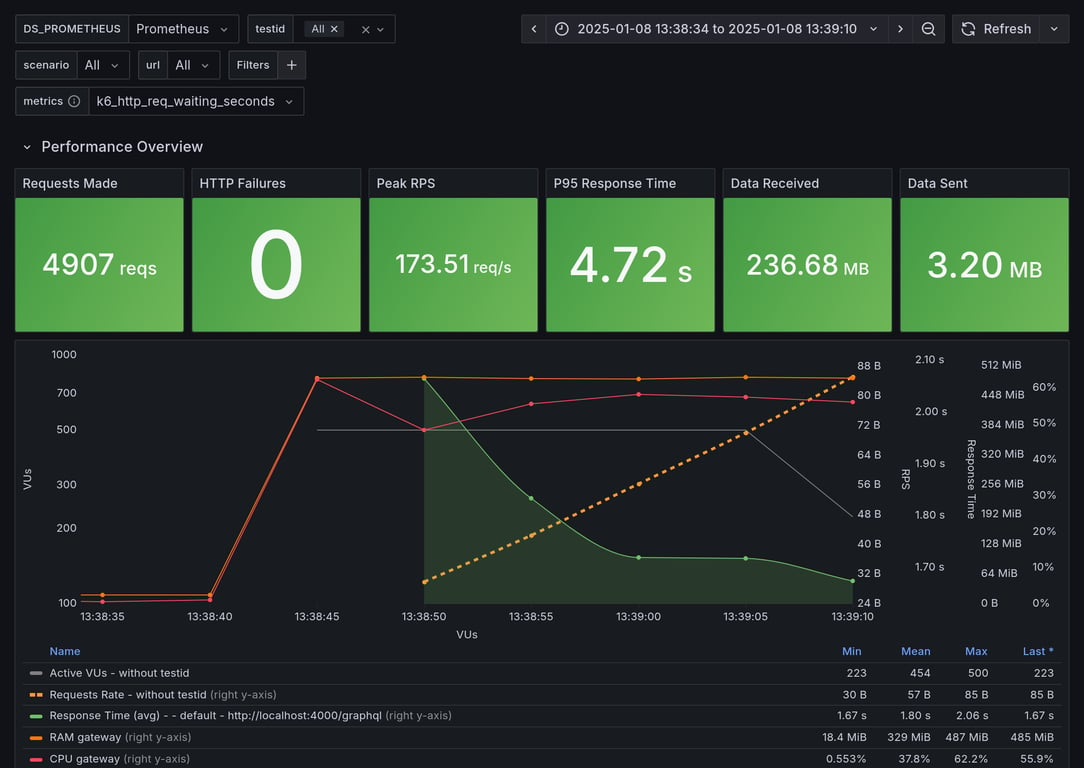 Performance Overview