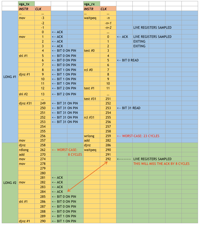 TX/RX LONG Timing